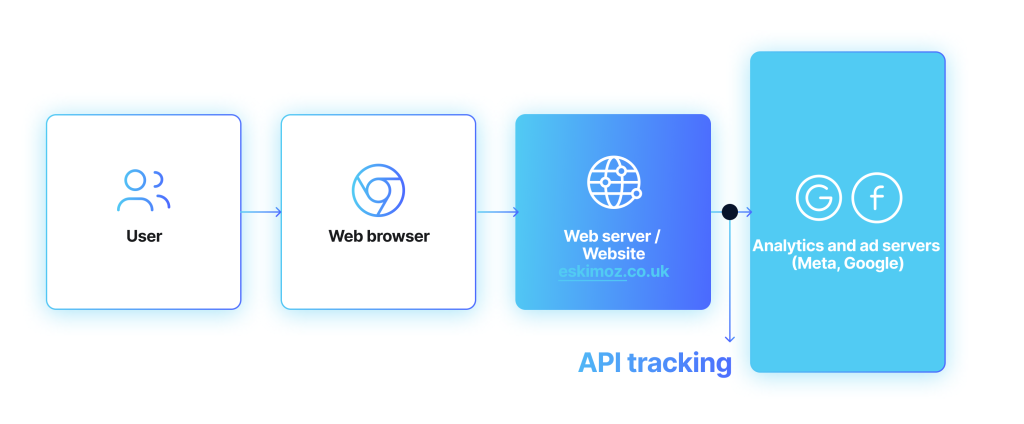 What Is Server-Side Tracking?