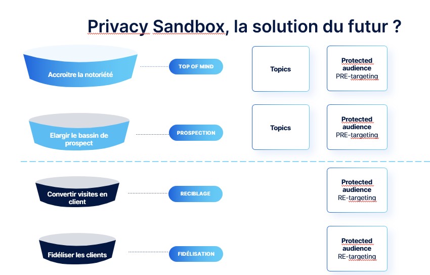 Privacy Sandbox de Google